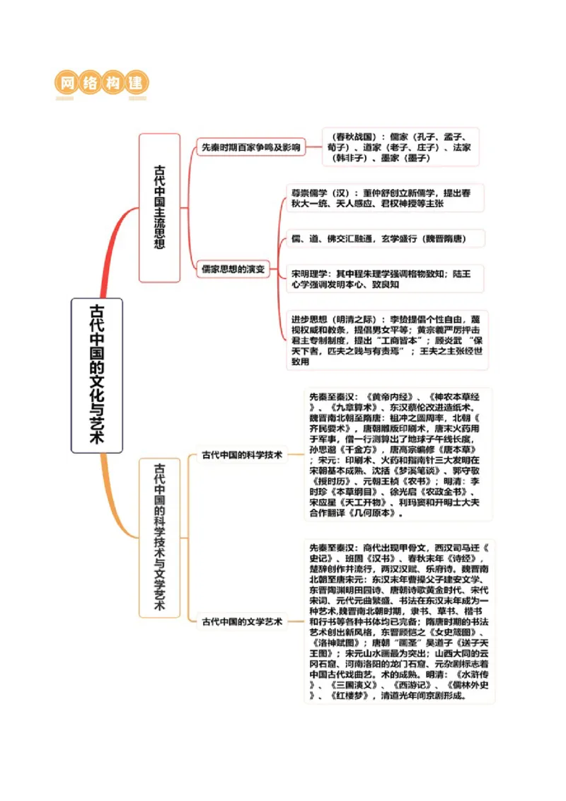 专题03古代中国的思想文化与科学艺术（讲义）（原卷版）_07高考历史_新高考复习资料_2024年新高考复习资料_二轮复习资料_2024年高考历史二轮复习讲练测（新教材新高考）_配套讲义