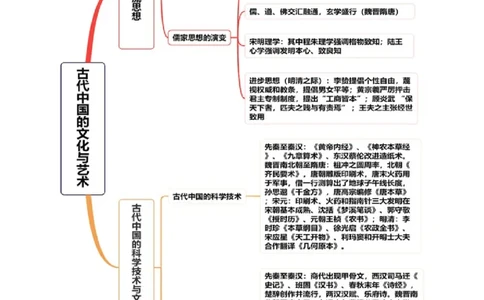 专题03古代中国的思想文化与科学艺术（讲义）（原卷版）_07高考历史_新高考复习资料_2024年新高考复习资料_二轮复习资料_2024年高考历史二轮复习讲练测（新教材新高考）_配套讲义