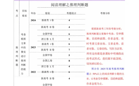 专题03阅读理解之推理判断题（讲义）（解析版）_02高考数学_2025年新高考资料_二轮复习_01高考语文等多个文件_上好课2025年高考英语二轮复习讲练测（新高考通用）
