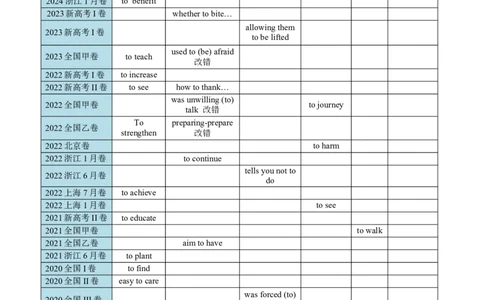 专题01语法填空之动词不定式100题（练案）原卷版_03高考英语_2025年新高考资料_一轮复习_上好课2025年高考英语一轮复习知识清单323949989