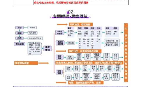 专题01经国序民&mdash;中国古代国家制度体系的建立（讲义）（原卷版）_07高考历史_2025年新高考资料_二轮复习_上好课2025年高考历史二轮复习讲练测（新高考通用）3379861