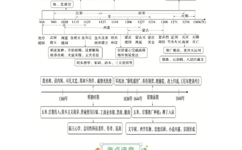 专题03++宋元到明清：多民族政权的并立、统一和中国版图的奠定+-2025年高考历史一轮复习知识清单_07高考历史_2025年新高考资料_一轮复习_2025年高考历史一轮复习知识清单（完结）
