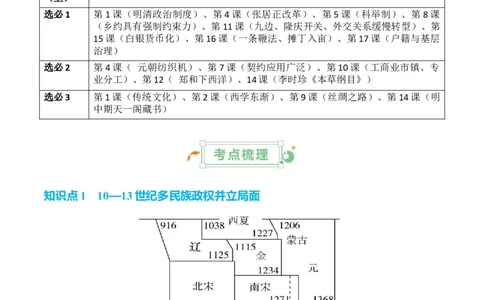 专题03++宋元到明清：多民族政权的并立、统一和中国版图的奠定+-2025年高考历史一轮复习知识清单_07高考历史_2025年新高考资料_一轮复习_2025年高考历史一轮复习知识清单（完结）