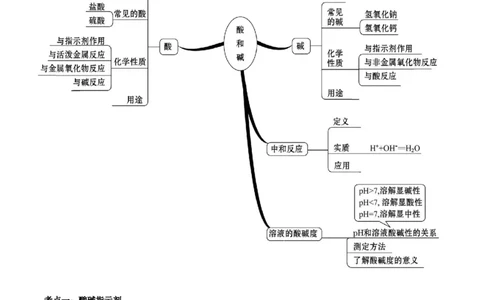 第十单元+酸和碱-大单元复习2024年中考化学一轮复习备考学案（人教版）_02中考总复习（2026版更新中）_05-化学-中考总复习_2024年中考复习资料_一轮复习资料
