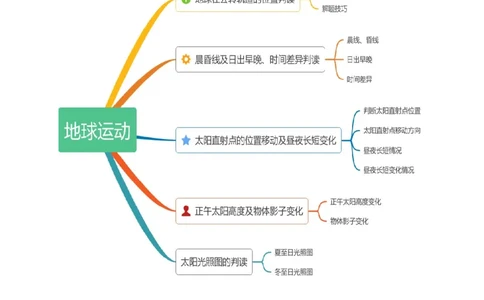 重难点02地球运动（5大重难+命题预测+新考法）-2025中考地理热点&middot;重点&middot;难点专练（全国通用）（解析版）_02中考总复习（2026版更新中）_09-地理-中考总复习_2025中考地理复习资料