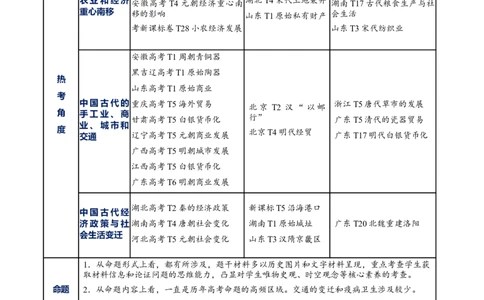 专题03济国生民&mdash;&mdash;中国古代的经济与社会生活（讲义）（原卷版）_07高考历史_2025年新高考资料_二轮复习_上好课2025年高考历史二轮复习讲练测（新高考通用）3379861