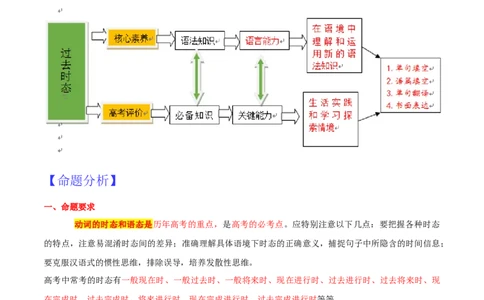 专题01动词的时态和语态第1讲-过去时态---2022年高考英语一轮复习讲练测（新教材新高考）（讲）（教师版）_03高考英语_新高考复习资料_2022年新高考资料_2022年新高考英语一轮复习