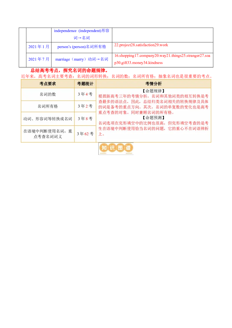 专题01名词、数词（讲义）（原卷版）_03高考英语_新高考复习资料_2024年新高考资料_二轮复习资料_2024年高考英语二轮复习讲练测（新教材新高考）_第一部分语法知识