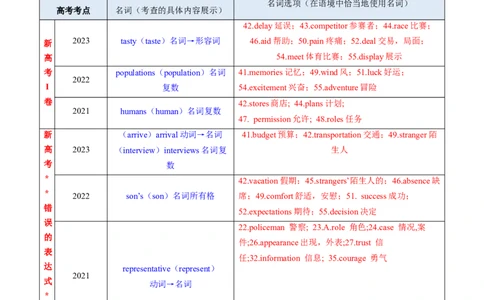 专题01名词、数词（讲义）（原卷版）_03高考英语_新高考复习资料_2024年新高考资料_二轮复习资料_2024年高考英语二轮复习讲练测（新教材新高考）_第一部分语法知识