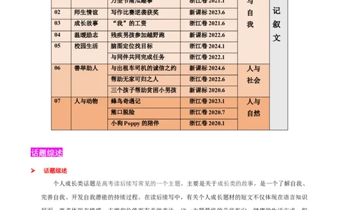 专题03成长故事(读后续写）-2025年高考英语话题写作高频热点通关必备攻略（原卷版）_03高考英语_2025年新高考资料_二轮复习