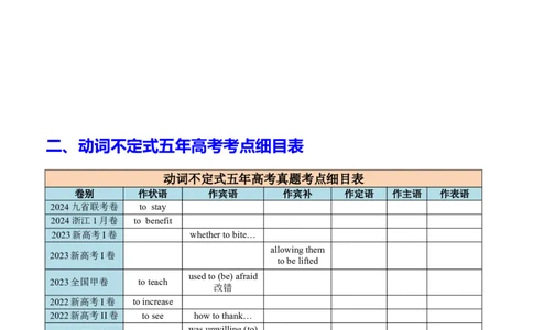 专题01语法填空之动词不定式100题（练案）原卷版_03高考英语_新高考复习资料_2025年新高考复习_2025年高考英语一轮复习知识清单