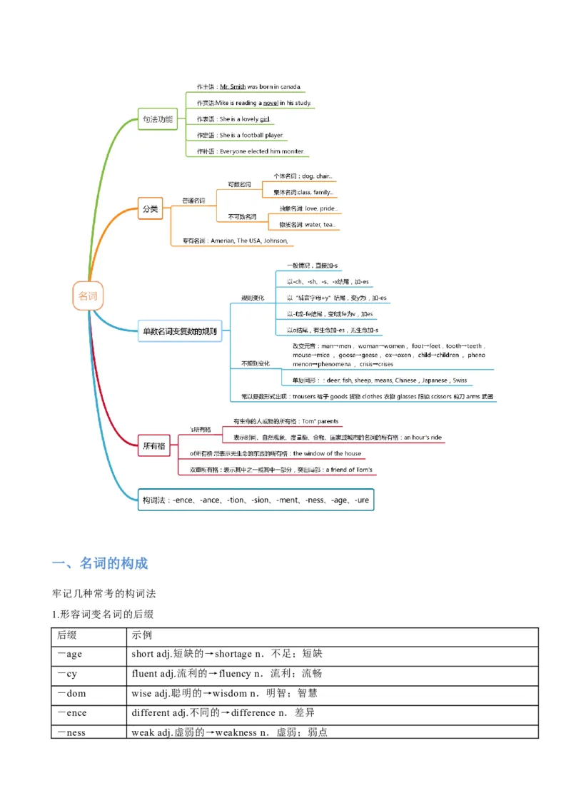 专题04名词和代词等有提示词的揭秘（讲义）（原卷版）高频考点解密2024年高考英语二轮复习高频考点追踪与预测（新高考专用）_03高考英语_新高考复习资料_2024年新高考资料_讲义