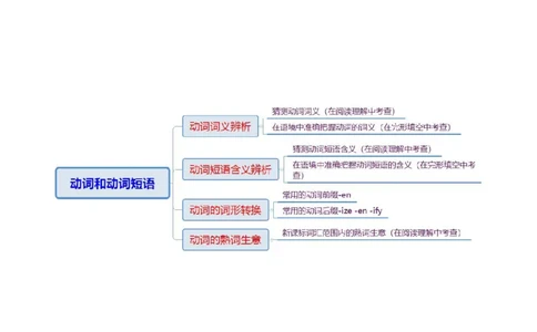专题04动词、动词短语和介词、介词短语（讲义）（原卷版）_02高考数学_2025年新高考资料_二轮复习_01高考语文等多个文件_上好课2025年高考英语二轮复习讲练测（新高考通用）
