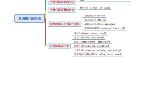 专题04动词、动词短语和介词、介词短语（讲义）（原卷版）_02高考数学_2025年新高考资料_二轮复习_01高考语文等多个文件_上好课2025年高考英语二轮复习讲练测（新高考通用）