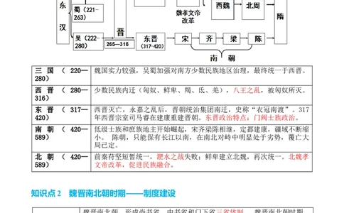 专题02++魏晋至隋唐：民族交融与统一多民族封建国家的发展+-2025年高考历史一轮复习知识清单_07高考历史_2025年新高考资料_一轮复习_2025年高考历史一轮复习知识清单（完结）