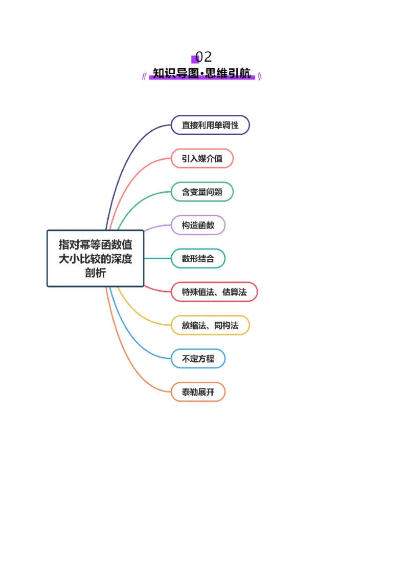 专题03指对幂等函数值大小比较的深度剖析（讲义）（原卷版）_02高考数学_2025年新高考资料_二轮复习_01高考语文等多个文件_上好课2025年高考数学二轮复习讲练测（新高考通用）