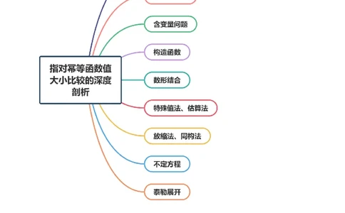 专题03指对幂等函数值大小比较的深度剖析（讲义）（原卷版）_02高考数学_2025年新高考资料_二轮复习_01高考语文等多个文件_上好课2025年高考数学二轮复习讲练测（新高考通用）