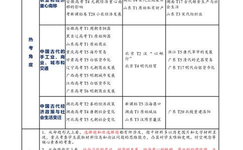 专题03济国生民&mdash;&mdash;中国古代的经济与社会生活（讲义）（解析版）_07高考历史_2025年新高考资料_二轮复习_01高考语文等多个文件