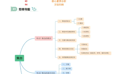 专题01集合（思维导图+知识清单+核心素养分析+方法归纳）_02高考数学_2025年新高考资料_一轮复习_2025年高考数学一轮复习《重难点题型与知识梳理&bull;高分突破》（新高考专用）