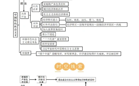 （讲义）专题15中国特色社会主义道路（原卷版）_02中考总复习（2026版更新中）_06-历史-中考总复习_2024年中考复习资料_一轮复习_配套讲义（原卷版+解析版）