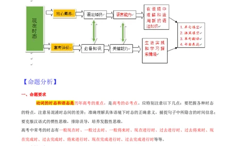 专题02动词的时态和语态第2讲-现在时---2022年高考英语一轮复习讲练测（新教材新高考）（讲）（教师版）_03高考英语_新高考复习资料_2022年新高考资料_2022年新高考英语一轮复习
