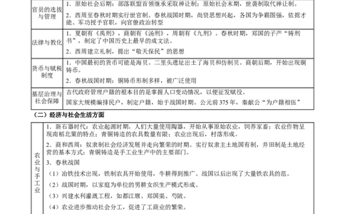 专题01+起源与奠基&mdash;&mdash;早期中华文明与春秋战国时期的社会转型-知识大盘点+专题特训2024年高考历史三轮冲刺_07高考历史_2024年新高考资料_52024三轮冲刺