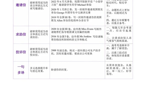 专题01邀请信+求助信+投诉信（讲义）（解析版）_02高考数学_2025年新高考资料_二轮复习_01高考语文等多个文件_上好课2025年高考英语二轮复习讲练测（新高考通用）_第七部分写作