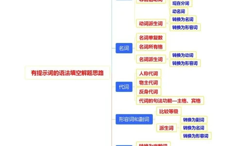 专题01语法填空之有提示词填空（讲义）（解析版）_02高考数学_2025年新高考资料_二轮复习_01高考语文等多个文件_上好课2025年高考英语二轮复习讲练测（新高考通用）