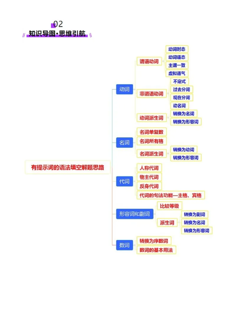 专题01语法填空之有提示词填空（讲义）（解析版）_02高考数学_2025年新高考资料_二轮复习_01高考语文等多个文件_上好课2025年高考英语二轮复习讲练测（新高考通用）