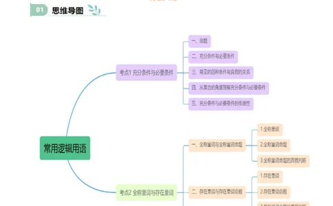 专题02常用逻辑用语（思维导图+知识清单+核心素养分析+方法归纳）_02高考数学_2025年新高考资料_一轮复习_2025年高考数学一轮复习《重难点题型与知识梳理&bull;高分突破》（新高考专用）