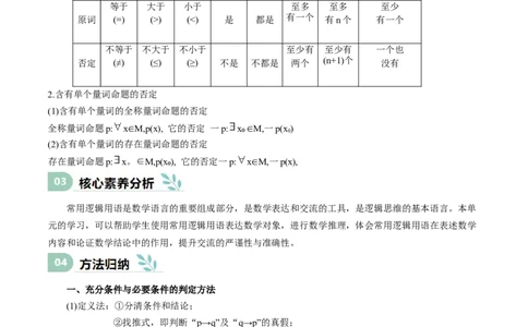专题02常用逻辑用语（思维导图+知识清单+核心素养分析+方法归纳）_02高考数学_2025年新高考资料_一轮复习_2025年高考数学一轮复习《重难点题型与知识梳理&bull;高分突破》（新高考专用）