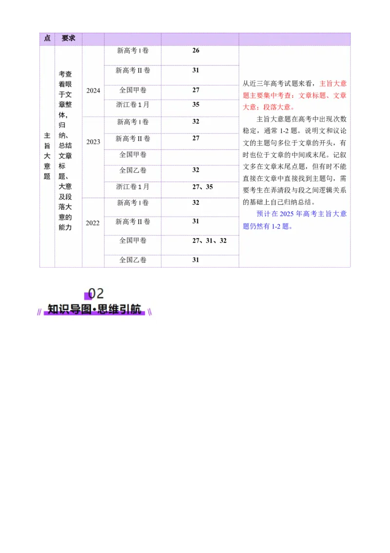 专题02阅读理解之主旨大意题（讲义）（原卷版）_03高考英语_2025年新高考资料_二轮复习_上好课2025年高考英语二轮复习讲练测（新高考通用）3378522_第四部分阅读理解