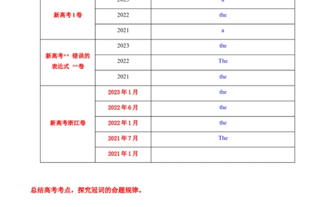 专题02冠词、代词（讲义）（原卷版）_03高考英语_新高考复习资料_2024年新高考资料_二轮复习资料_2024年高考英语二轮复习讲练测（新教材新高考）_第一部分语法知识