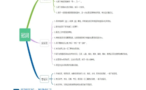 专题02冠词、代词（讲义）（原卷版）_03高考英语_新高考复习资料_2024年新高考资料_二轮复习资料_2024年高考英语二轮复习讲练测（新教材新高考）_第一部分语法知识