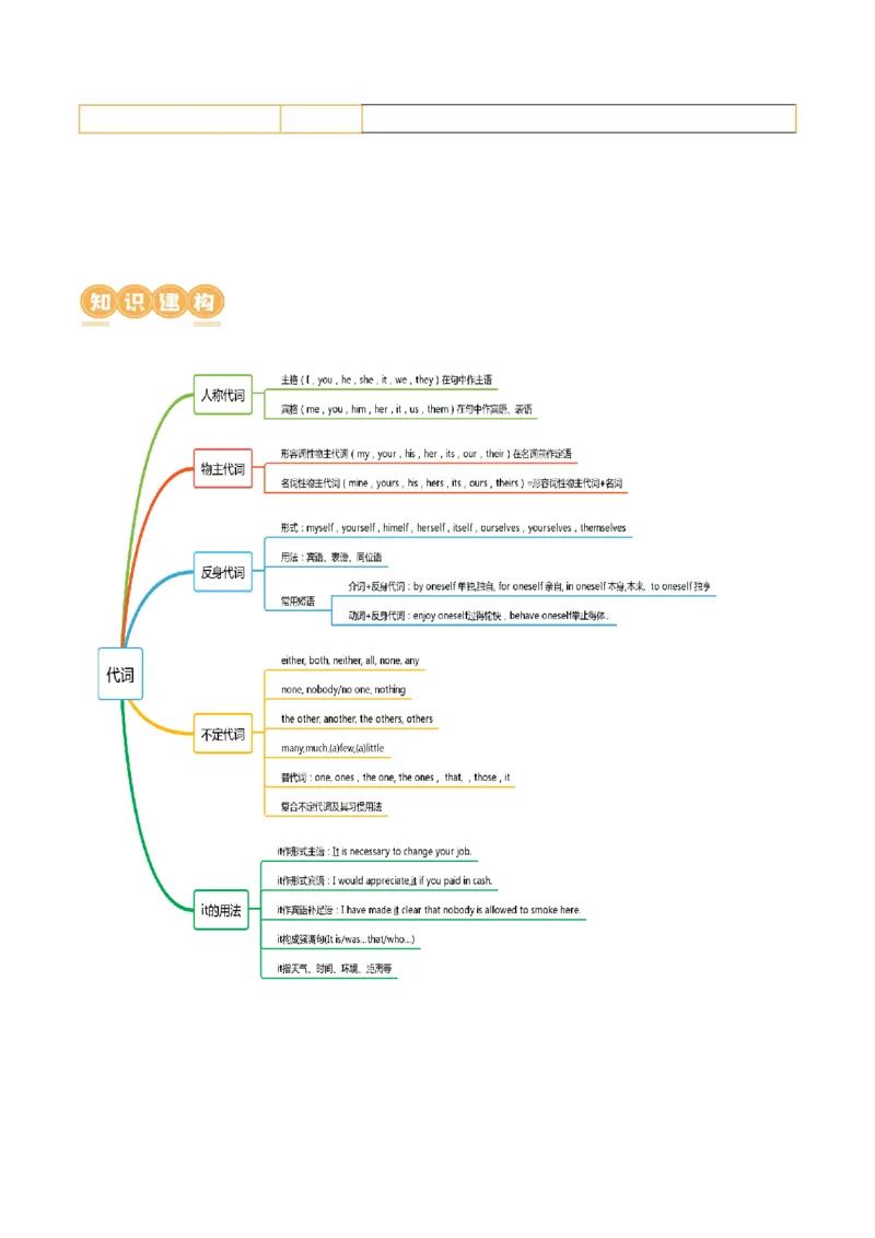专题02冠词、代词（讲义）（原卷版）_03高考英语_新高考复习资料_2024年新高考资料_二轮复习资料_2024年高考英语二轮复习讲练测（新教材新高考）_第一部分语法知识
