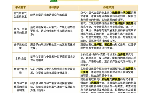 速记二中考必考教材实验（讲练）（原卷版）2_02中考总复习（2026版更新中）_05-化学-中考总复习_2025年中考复习资料_2025中考二轮课件ppt+讲义+练习化学_讲义+练习