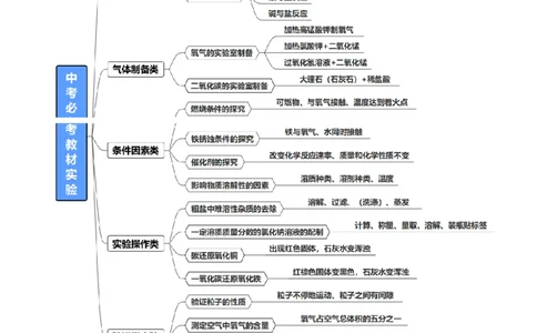 速记二中考必考教材实验（讲练）（原卷版）2_02中考总复习（2026版更新中）_05-化学-中考总复习_2025年中考复习资料_2025中考二轮课件ppt+讲义+练习化学_讲义+练习