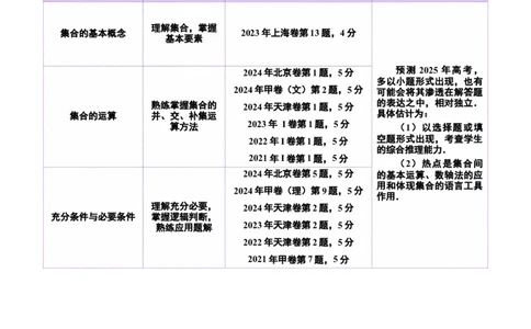 专题01集合和常用逻辑用语（讲义）（解析版）_02高考数学_2025年新高考资料_二轮复习_01高考语文等多个文件_上好课2025年高考数学二轮复习讲练测（新高考通用）