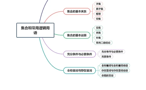 专题01集合和常用逻辑用语（讲义）（解析版）_02高考数学_2025年新高考资料_二轮复习_01高考语文等多个文件_上好课2025年高考数学二轮复习讲练测（新高考通用）