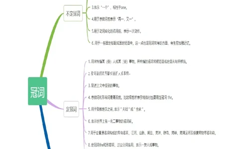 专题02冠词数词用法50题(思维导图+高考真题+仿真模拟)-2023年高考英语第二轮复习小题狂练(解析版）_03高考英语_新高考复习资料_2023年新高考资料_二轮复习