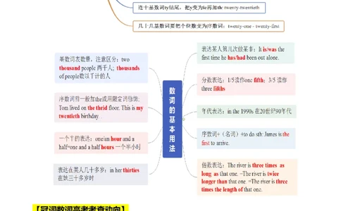 专题02冠词数词用法50题(思维导图+高考真题+仿真模拟)-2023年高考英语第二轮复习小题狂练(解析版）_03高考英语_新高考复习资料_2023年新高考资料_二轮复习