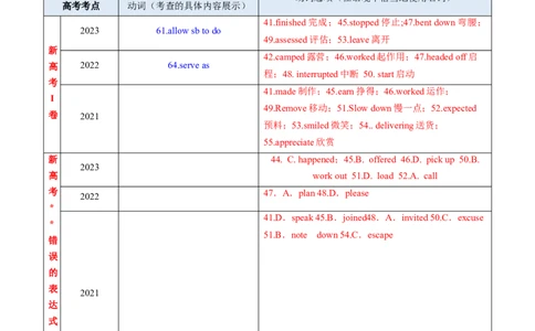 专题03动词、介词（讲义）（原卷版）_03高考英语_新高考复习资料_2024年新高考资料_二轮复习资料_2024年高考英语二轮复习讲练测（新教材新高考）_第一部分语法知识