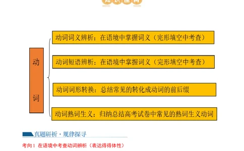 专题03动词、介词（讲义）（原卷版）_03高考英语_新高考复习资料_2024年新高考资料_二轮复习资料_2024年高考英语二轮复习讲练测（新教材新高考）_第一部分语法知识