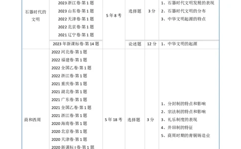 专题01先秦的文明和社会转型（原卷版）_07高考历史_通用版（老高考）复习资料_2024年复习资料_完五年（2019-2023）高考历史真题分项汇编（全国通用）