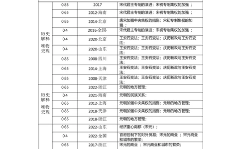 专题04宋元时期-2023年高考历史二轮复习高频考点追踪分析与预测（全国通用）_07高考历史_通用版（老高考）复习资料_2023年复习资料