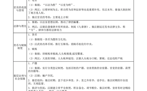 专题02+建立与巩固&mdash;&mdash;秦汉统一多民族封建国家知识大盘点+专题特训2024年高考历史三轮冲刺+_07高考历史_2024年新高考资料_52024三轮冲刺