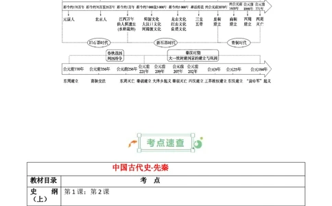 专题01++先秦至秦汉：从中华文明起源到统一多民族封建国家的建立和巩固+-2025年高考历史一轮复习知识清单_07高考历史_2025年新高考资料_一轮复习