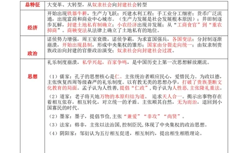 专题01++先秦至秦汉：从中华文明起源到统一多民族封建国家的建立和巩固+-2025年高考历史一轮复习知识清单_07高考历史_2025年新高考资料_一轮复习