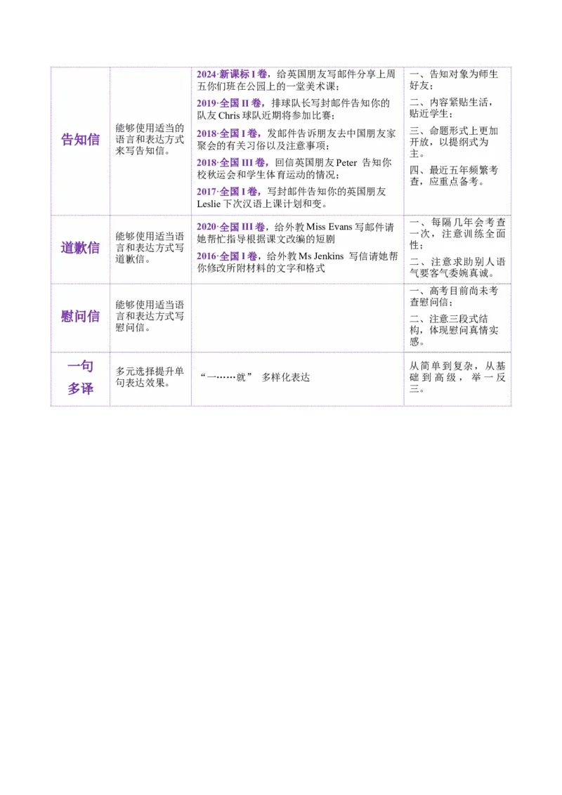 专题02告知信+道歉信+慰问信（讲义）（解析版）_02高考数学_2025年新高考资料_二轮复习_01高考语文等多个文件_上好课2025年高考英语二轮复习讲练测（新高考通用）_第七部分写作