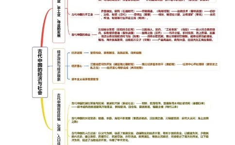 专题02古代中国的经济与社会生活（讲义）（原卷版）_07高考历史_新高考复习资料_2024年新高考复习资料_二轮复习资料_2024年高考历史二轮复习讲练测（新教材新高考）_配套讲义